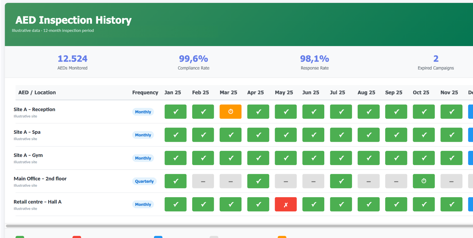 Inspection history by device and by month, with compliance and response rates. Illustrative data.