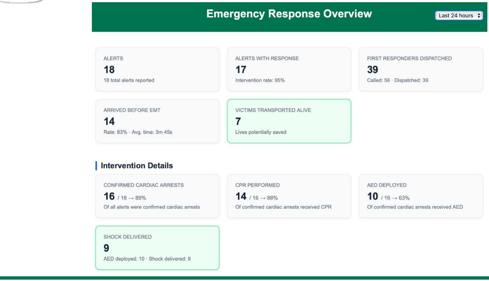 Response overview: intervention rate, responders dispatched, arrivals before the ambulance, CPR performed, AED deployed, shocks delivered, patients transported alive.
