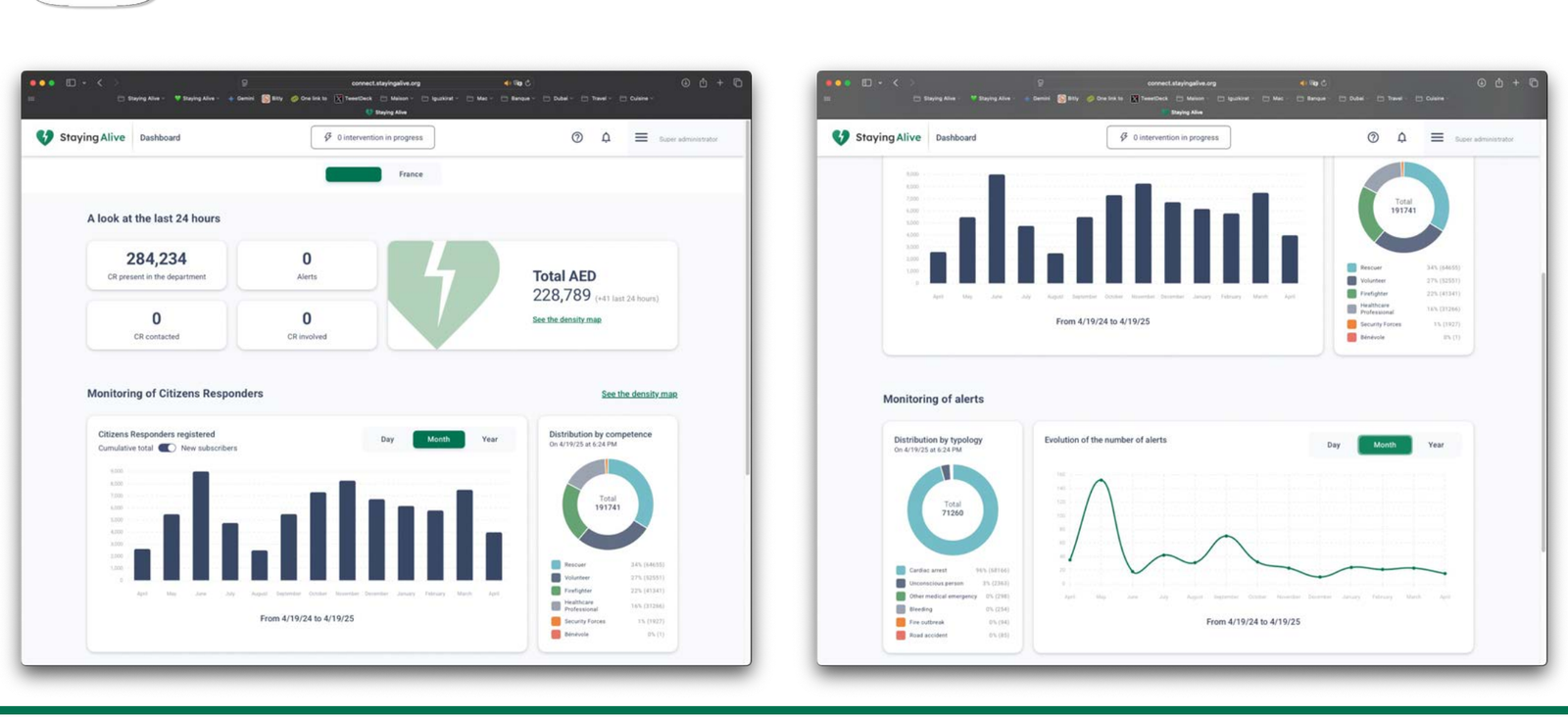 Responder and alert monitoring: registrations over time, distribution by qualification, alert typology and volume.